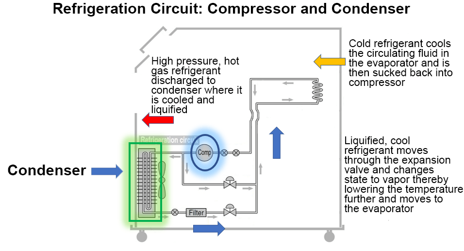 Illustration of industrial chiller core processes